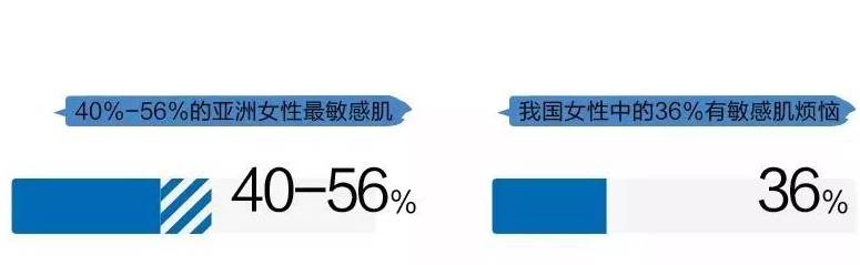 敏感肌女性比例 敏感肌女性比例