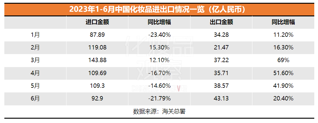 2023年1-6月中國化妝品進出口情況 2023上半年國貨美妝在海外賣了209億!