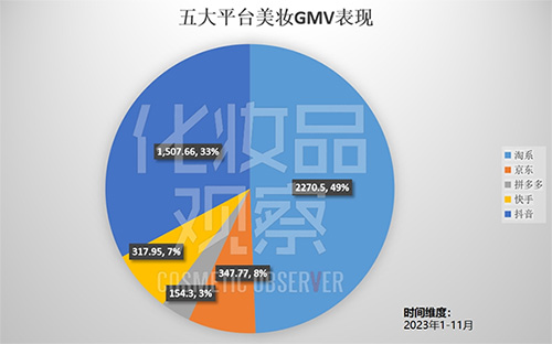五大線上平臺美妝GMV占比 2023年五大線上平臺美妝GMV總和已近4600億!