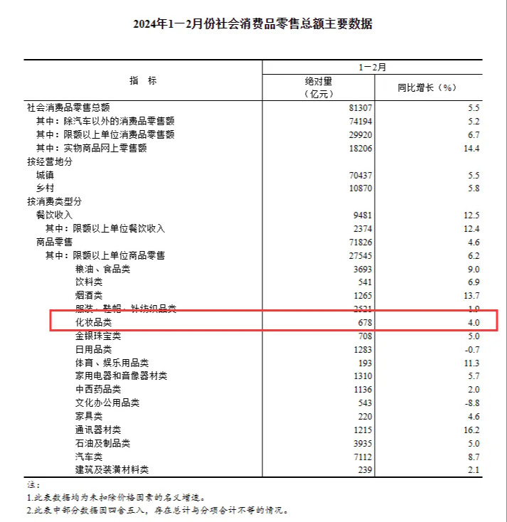2024年1月至2月社會消費品零售總額數據 2024年1月至2月化妝品零售額創新高!