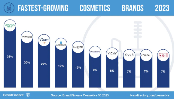 實力非凡！百雀羚、自然堂榮登全球美妝品牌價值TOP50榜單！