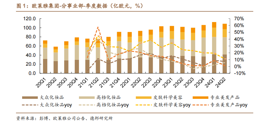 歐萊雅各分事業(yè)部季度財(cái)報(bào) 歐萊雅財(cái)報(bào)分析,看中國(guó)美妝四大發(fā)展趨勢(shì)!