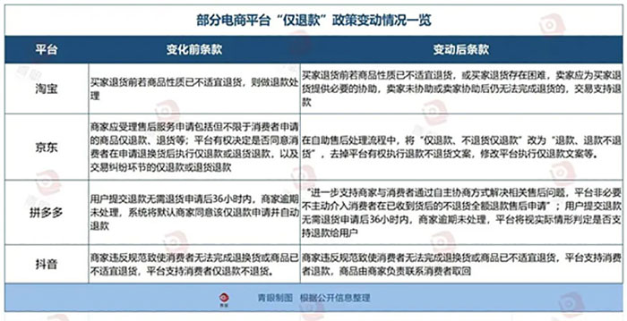 僅退款功能調(diào)整前后對比 備受美妝商家苦惱的“僅退款”功能將正式落幕!