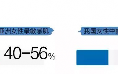 導(dǎo)致肌膚敏感的原因有哪些？為何敏感肌人群越來越多？