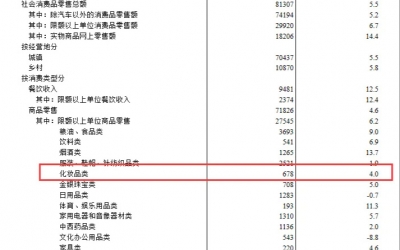 2024年1月至2月化妝品零售額創新高！