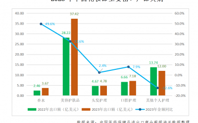 中國化妝品國際貿易前景可期！