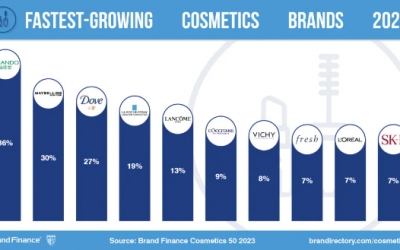 實力非凡！百雀羚、自然堂榮登全球美妝品牌價值TOP50榜單！