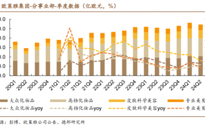 歐萊雅財報分析，看中國美妝四大發展趨勢！