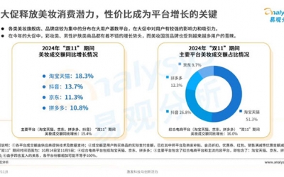 天貓美妝雙11爆發：珀萊雅持續領先，高端奢美增長近30%