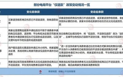 備受美妝商家苦惱的“僅退款”功能將正式落幕！