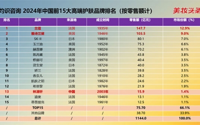 林清軒港交所上市：中國高端護膚之夢有望迎來突破！