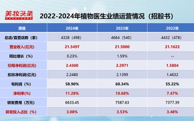 植物醫生IPO，有望成為A股“美妝單品牌店第一股”