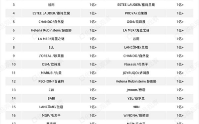 新美妝白牌仍有很大的機(jī)會(huì)在抖音起盤！